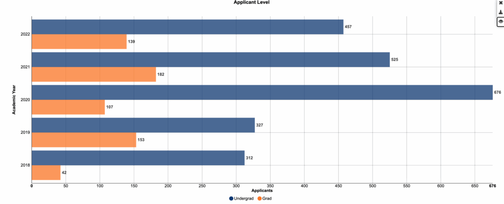 Compound horizontal bar chart displaying data for years 2018-2022. Undergraduate applicants in blue and graduate applicants in orange. Undergraduates are more than double the graduates each academic year.