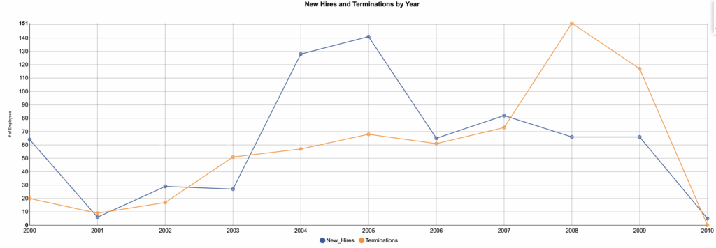 Line chart displaying data for years 2000-2010. New hires in blue and terminations in orange. Hires lead 2004–2007; terminations overtake in 2008–2009; both drop sharply in 2010. 