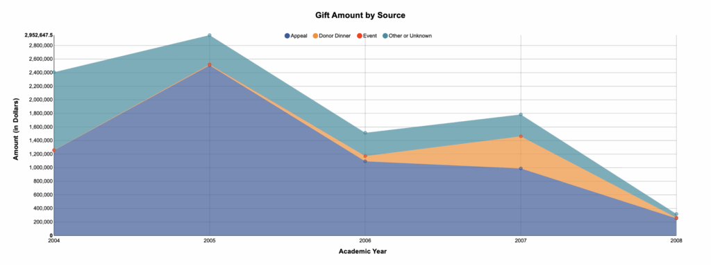 Stacked area chart 2004–2008 shows Appeals dominate giving, peak near 2005, then decline; Donor Dinner spikes in 2007; all sources fall in 2008.