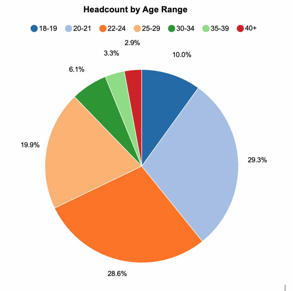Pie chart displaying headcount by age range divided into seven categories. The 18–24 group is about two-thirds of students while students aged 25+ make up roughly one-third. 