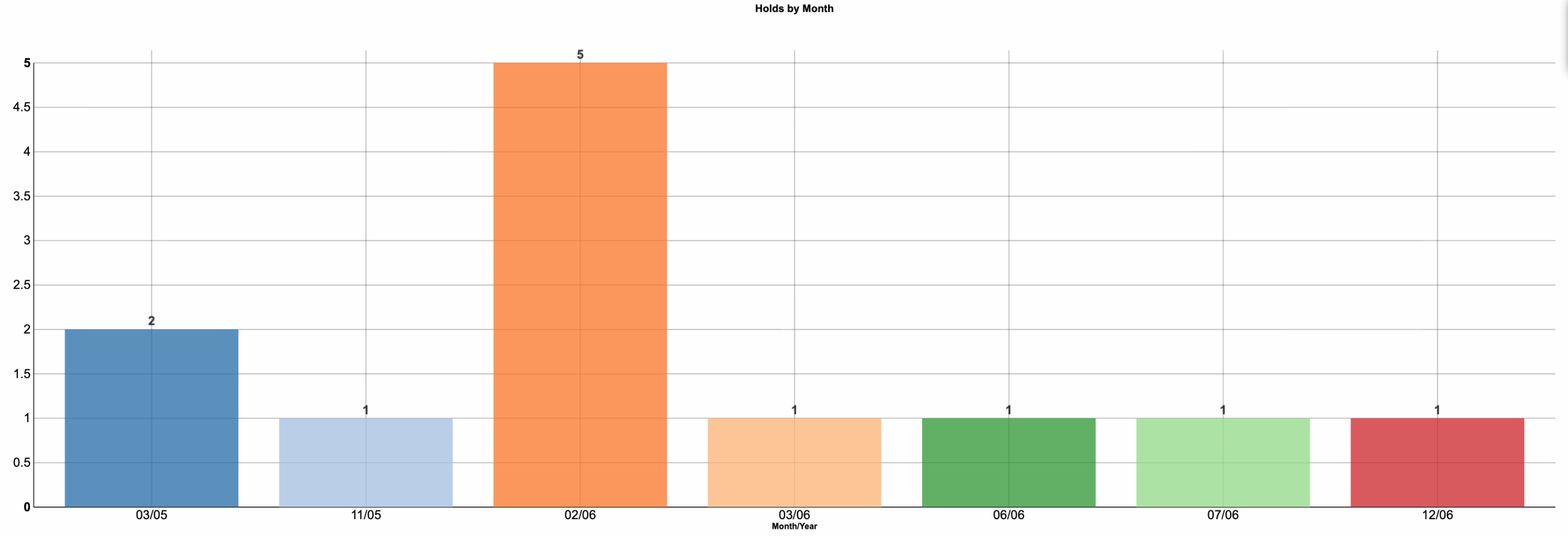 Column chart showing count of holds by month. Bars show small monthly counts with a single spike in 02/2006 (5 holds); other months are 1–2 holds.
