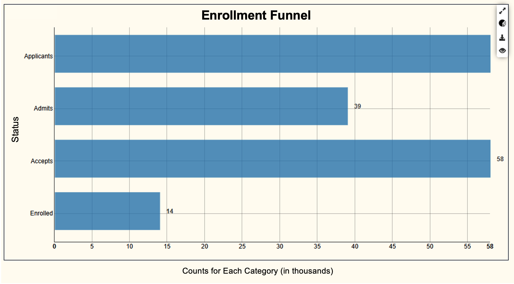 Horizontal bar chart titled “Enrollment Funnel” with four stages: Applicants (58k), Admits (39k), Accepts (58k), Enrolled (14k).
