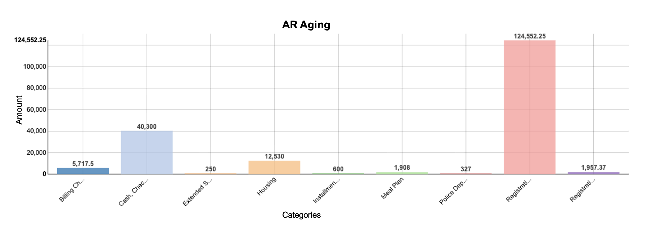 Column chart titled “AR Aging” showing open receivables by category.