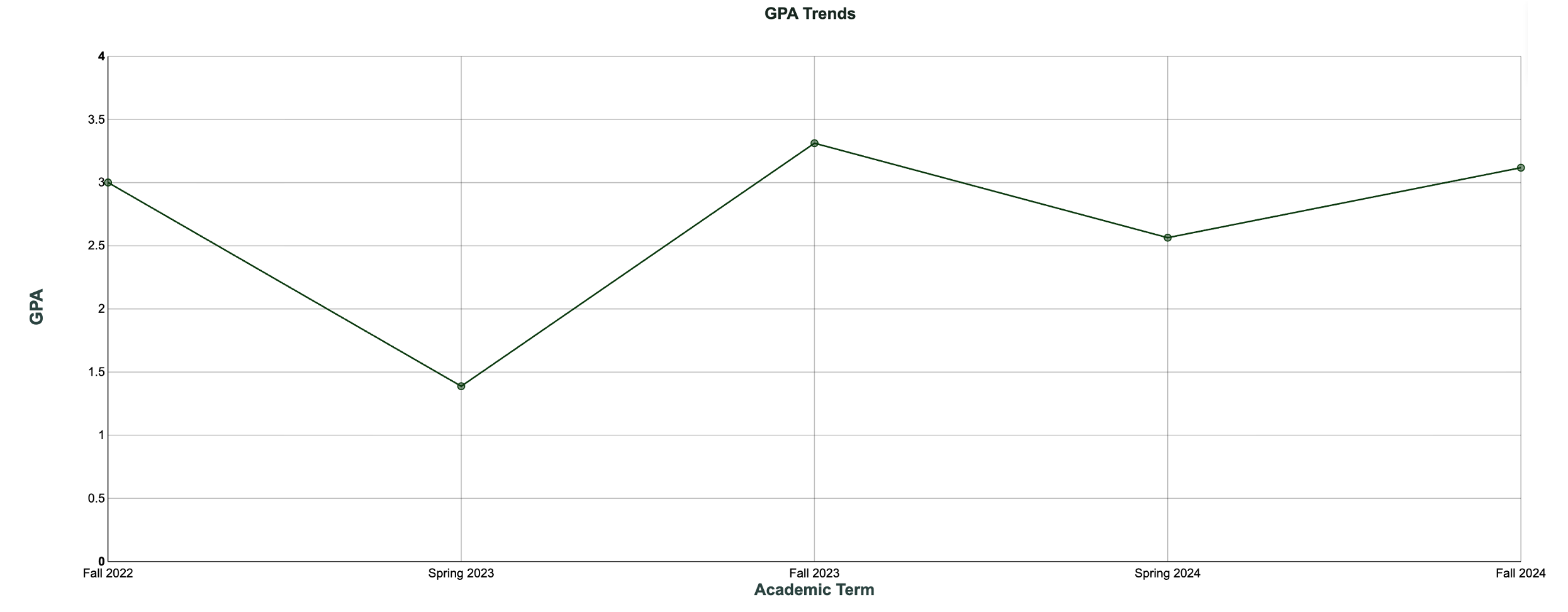 Line chart titled “GPA Trends” for one student across five terms: GPA is 3.0 in Fall 2022, drops to 1.4 in Spring 2023, rises to 3.3 in Fall 2023, dips to about 2.6 in Spring 2024, then climbs to just over 3.1 in Fall 2024.