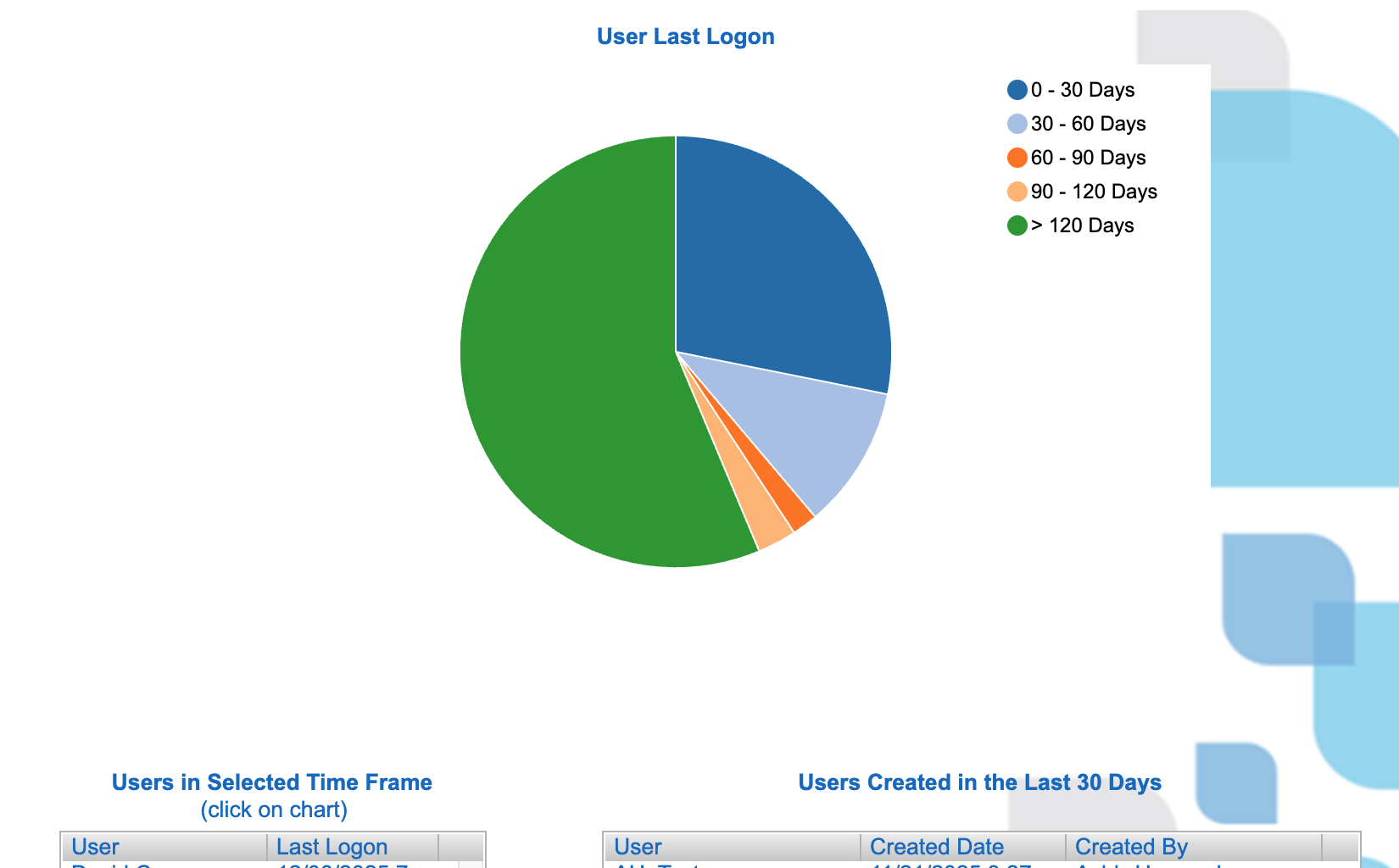 Pie chart titled “User Last Logon” showing the share of users by last login recency (0–30 days, 30–60 days, 60–90 days, 90–120 days, and 120+ days), with the 120+ days slice taking up the largest portion. Two tables appear below the chart: one listing users in the selected time frame (driven by clicking the pie slices) and one listing users created in the last 30 days.