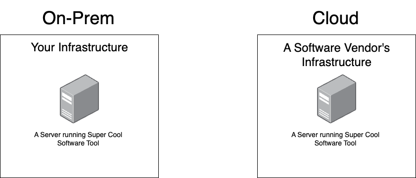 On-prem versus Cloud infrastructure diagram
