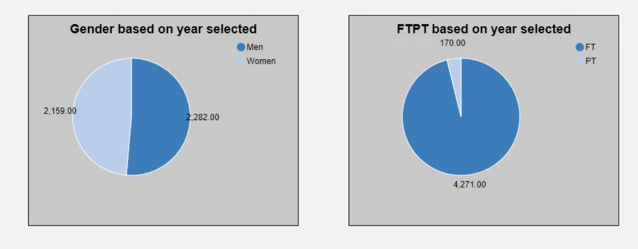 Pie charts that highlight changes in gender and full-time and part-time populations.