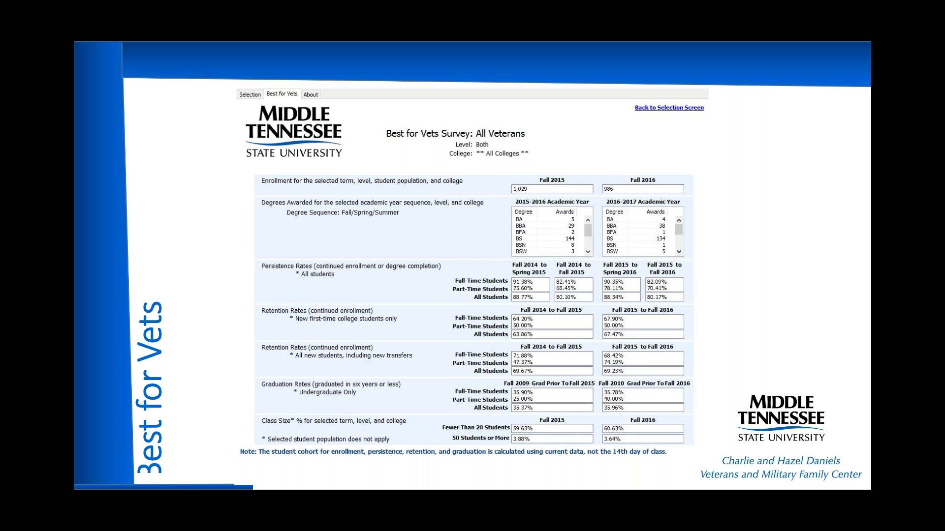 Using Data to Inform Veteran Education Policies and Programs